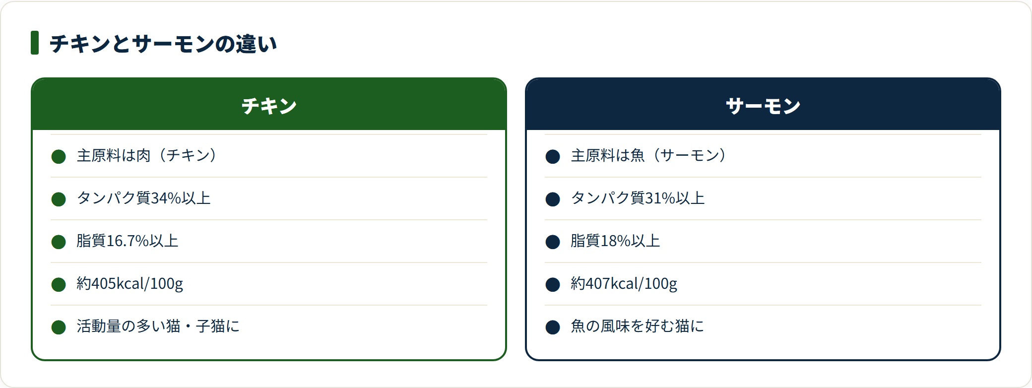 カナガンキャットフードのチキンとサーモンについて、主原料・タンパク質・脂質・カロリー・向く猫を並べた比較図。
