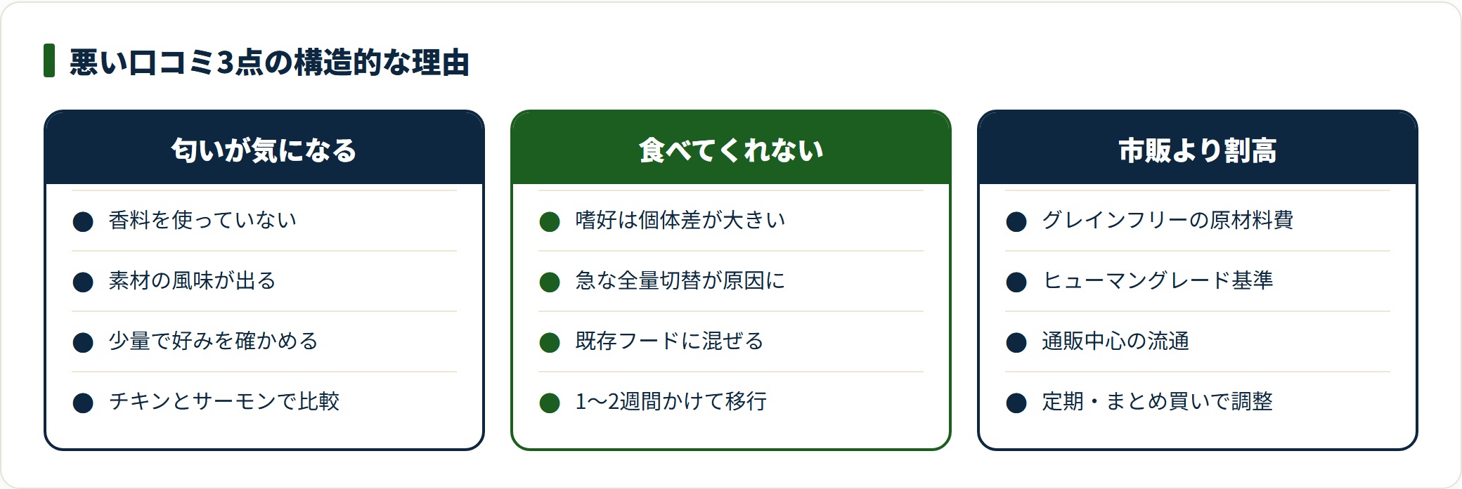 カナガンキャットフードの匂い・食べない・割高という3つの口コミについて、構造的な理由と向き合い方を並べた比較図。